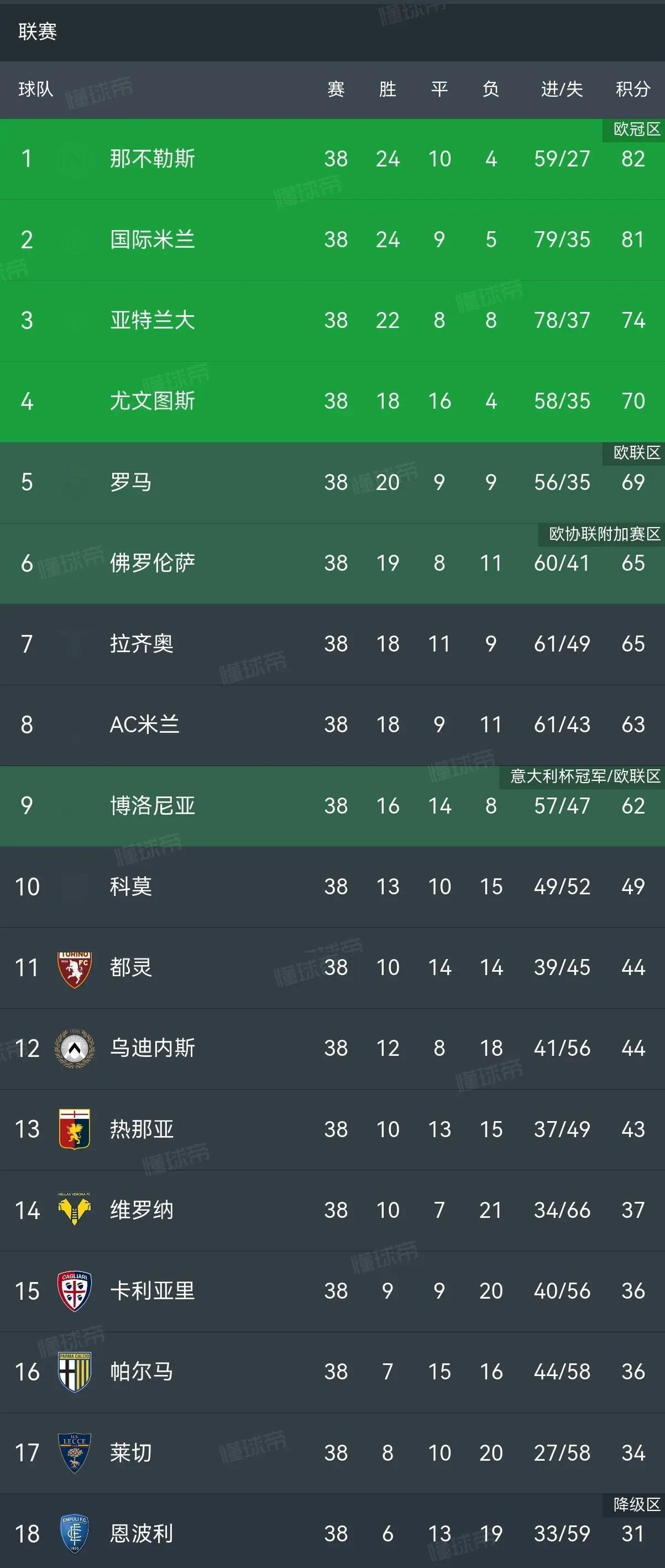 罗马客场大胜，积分榜上领先优势扩大