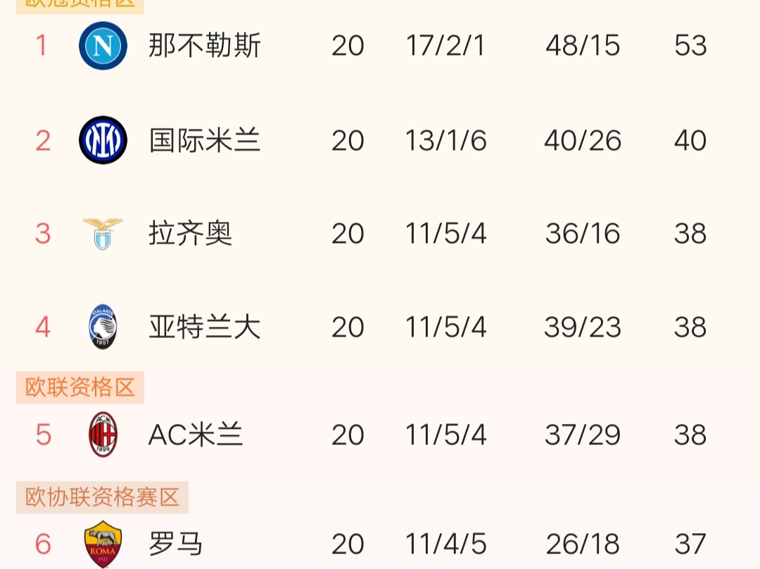 罗马客场大胜，积分榜上领先优势扩大