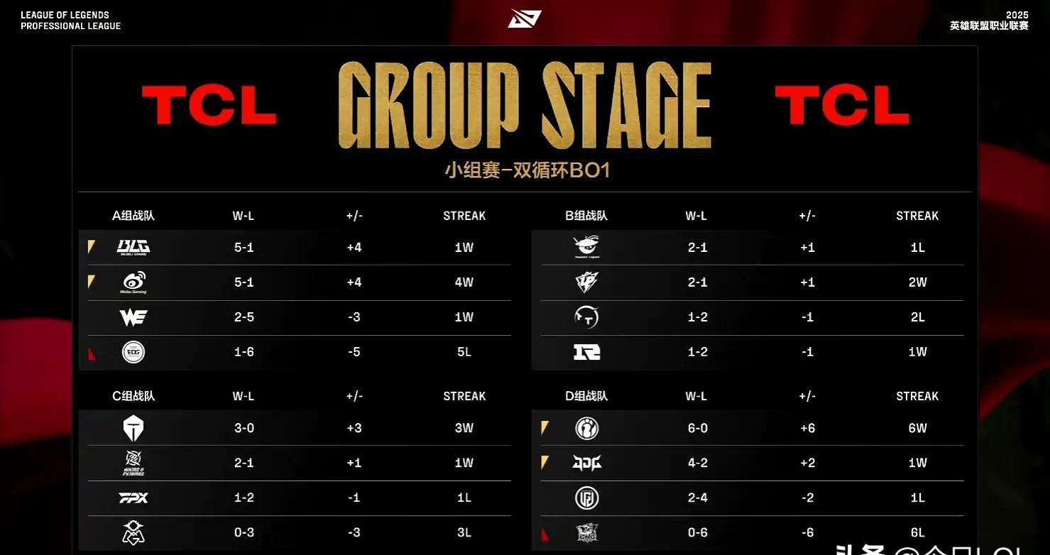 包含BLG血洗FNC,Ruler极限生还后反打峡谷大战成都决赛之夜,强势挺进下一轮的词条 包含BLG血洗FNC,Ruler极限生还后反打峡谷大战成都决赛之夜,强势挺进下一轮的词条